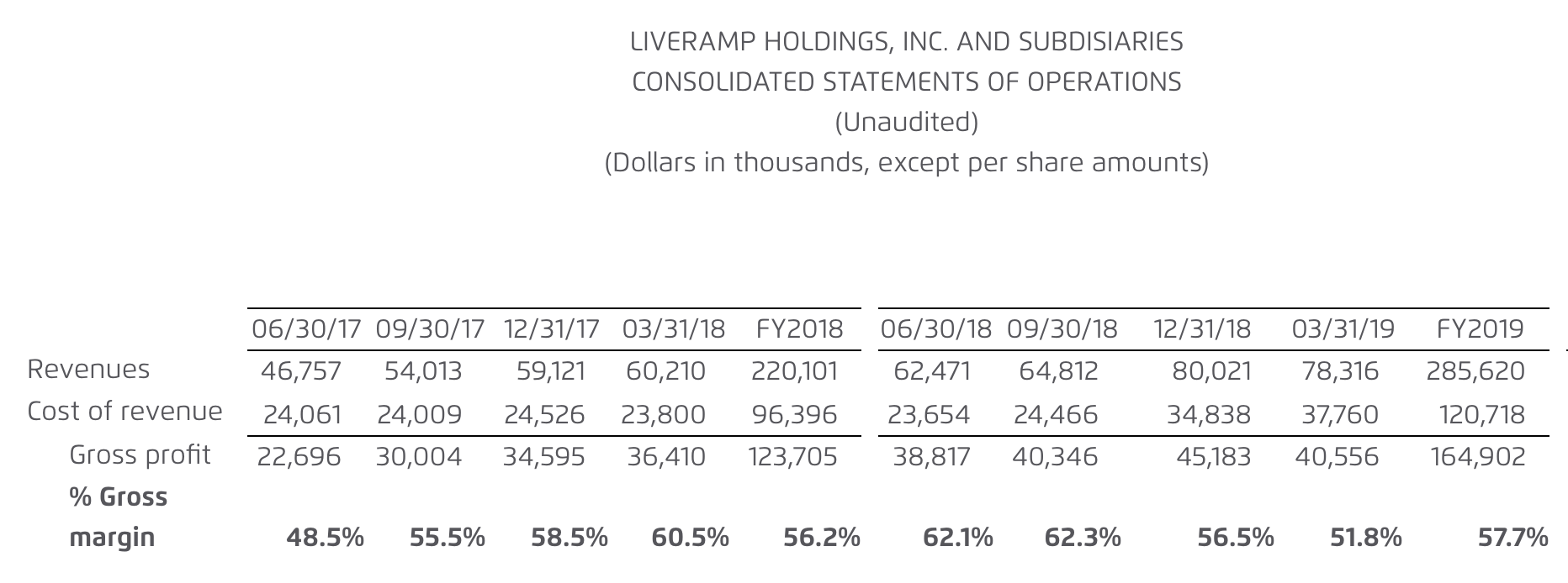 Table showing LiveRamp's gross margins, which were 56.2% in FY2018 and 57.7% in FY2019